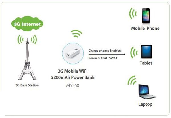 Bộ Phát Wifi 3G TPLINK - M5250