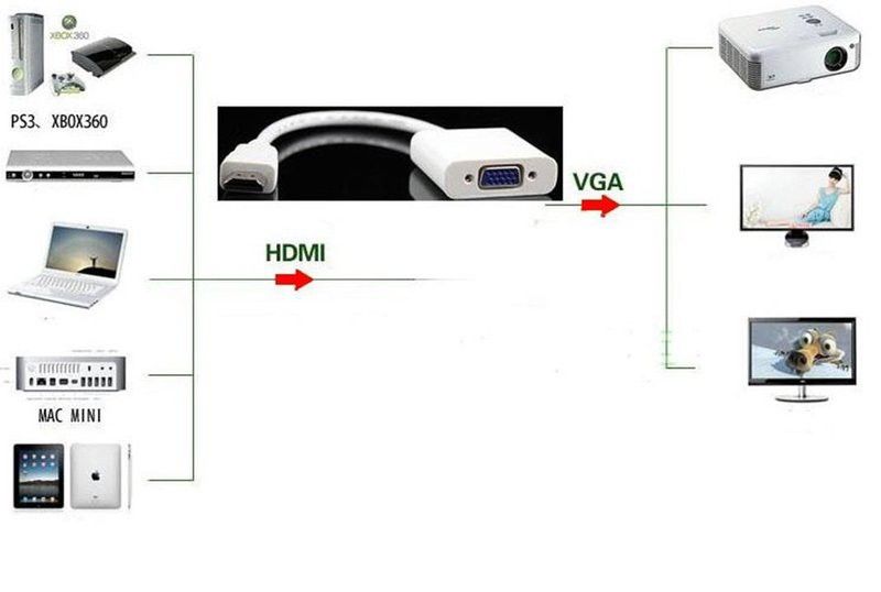 Bộ chuyển HDMI to VGA